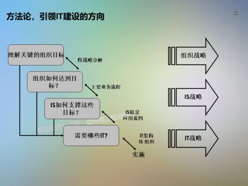 干貨 IT信息系統(tǒng)項目咨詢方法論在旅游開發(fā)項目策劃中的實踐思考