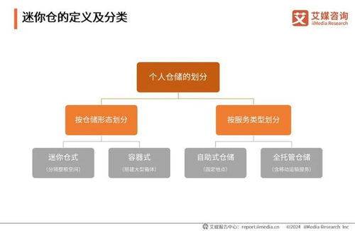 2024年中國迷你倉行業(yè)發(fā)展與消費洞察分析報告